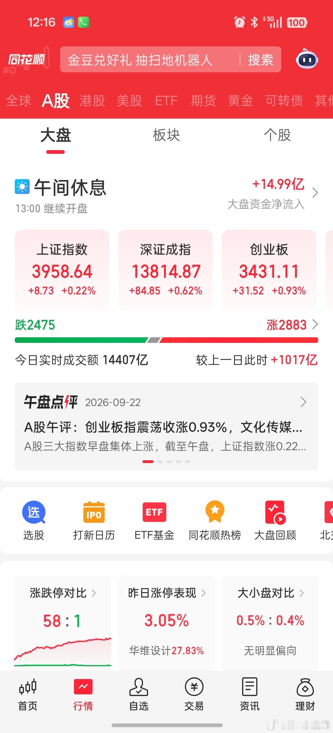 早盘放量1000多亿。 ​​​