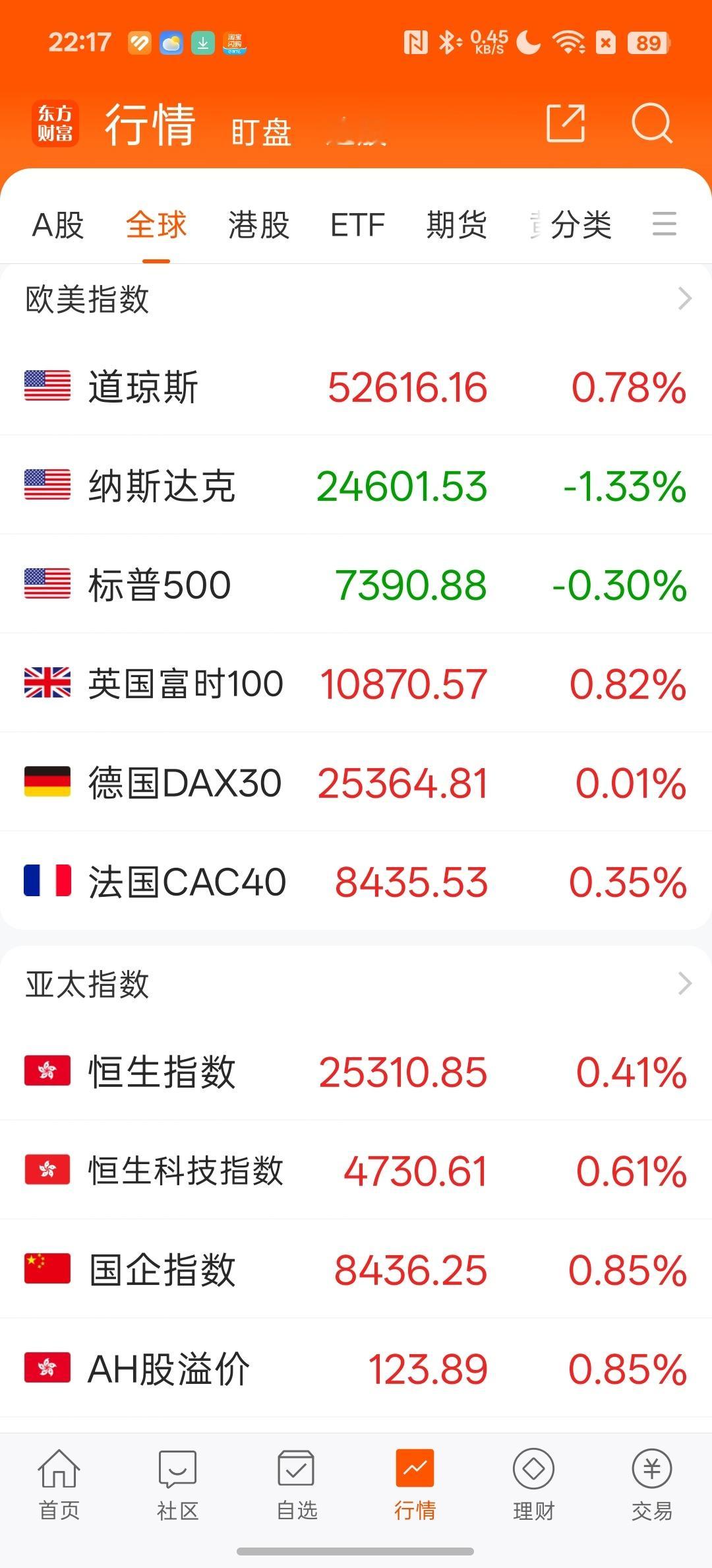 其实股市没有你们看到的险恶，除了AI，其他都涨的蛮好的，欧洲股市都新高了 