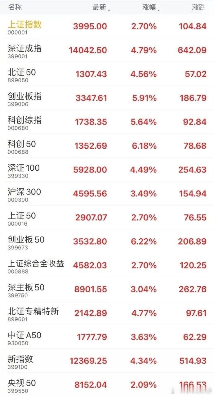 A股今日复盘：情绪大反弹普涨，主线逻辑悄然回归今天A股整体走出情绪大反弹+全面普