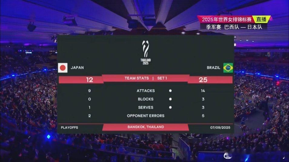 25-12，你胖第一局被扫飞[流鼻血]。日本女排发扣拦和失误全方位落后。2025