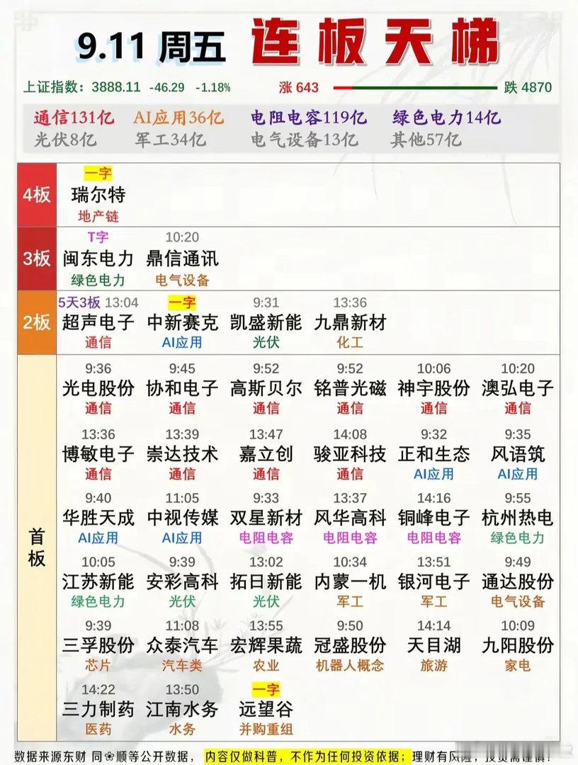 大盘大跌，科技硬件逆势走强！周五涨停板+游资龙虎榜复盘整理。9月11日周五，大盘