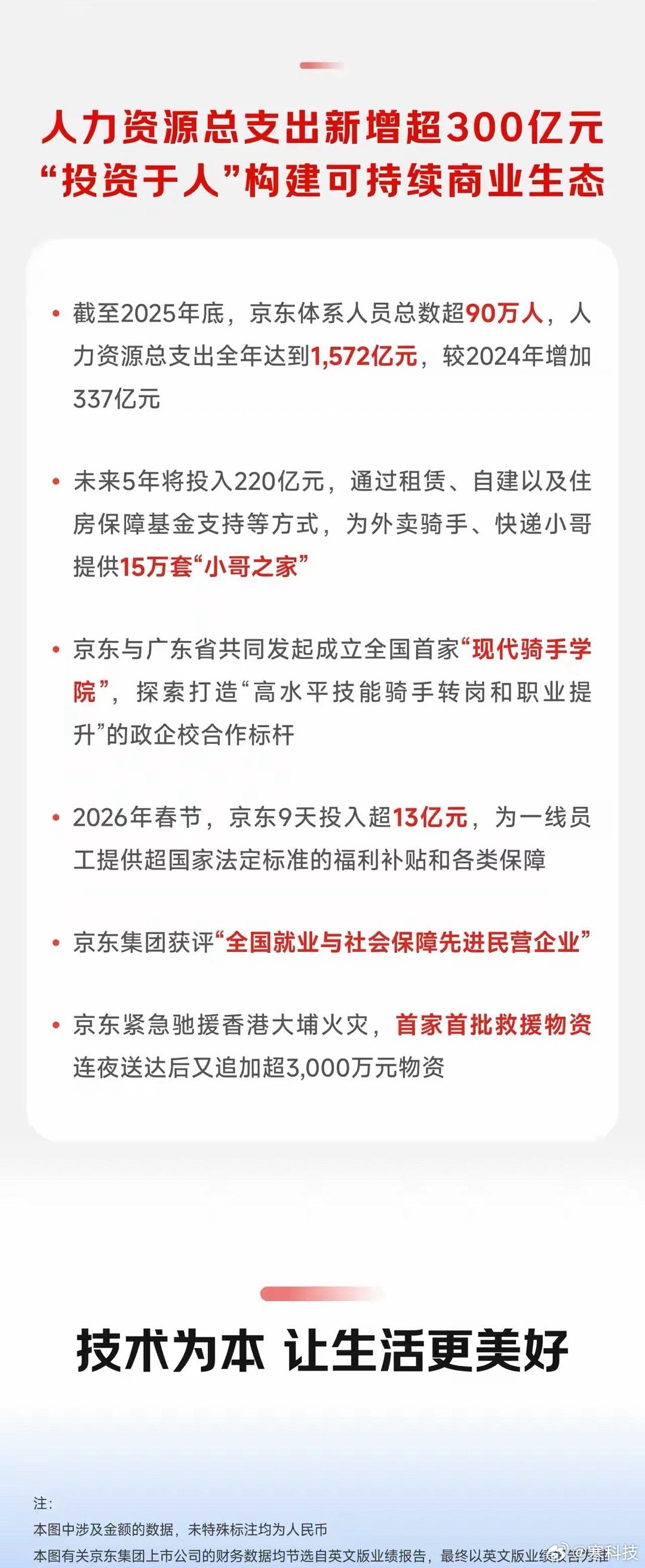 京东2025年财报，其中一条说的是京东全年为90万员工发了1572亿工资，平均到