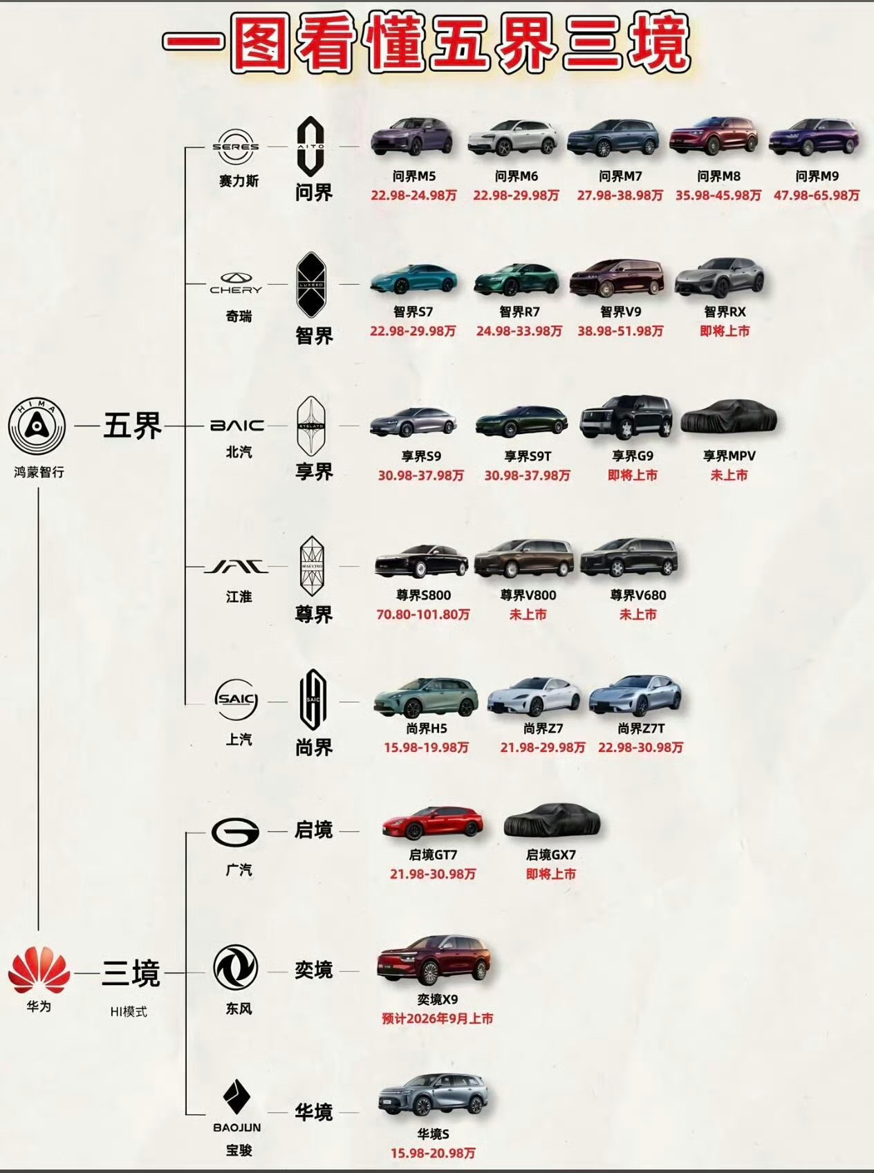 华为 造车华为要是亲自下场造车，会得罪整个五界三境的体系。而这五界三境几乎涉及整