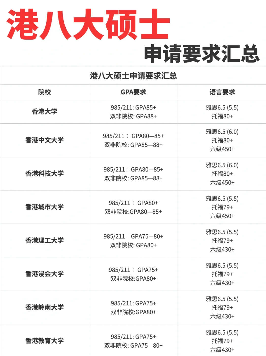 香港八大硕士申请条件汇总❗️❗️