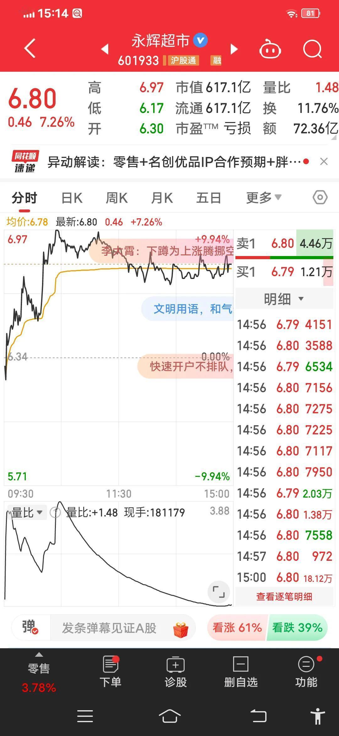 永辉超市在短期内股价经历了较大的波动，当前股价在支撑位和压力位之间
波动，量价关