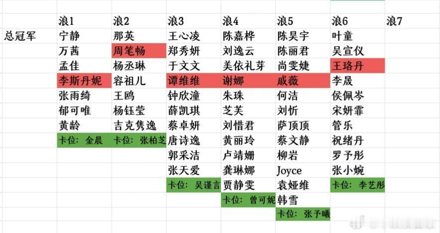 乘风2026  浪姐历届成团名单及卡位浪7成团人数是多少位？会有哪些姐姐成团？1