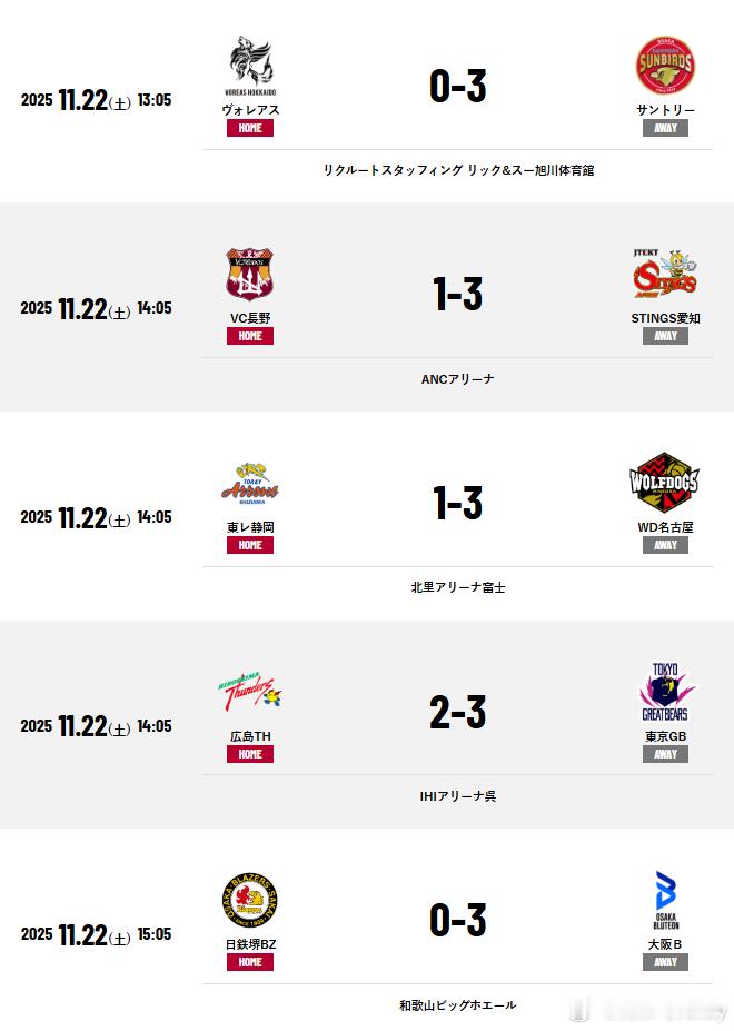 日超男排今天开启第五周首回合较量。三得利3-0零封北海道风暴，东京大熊苦战五局3