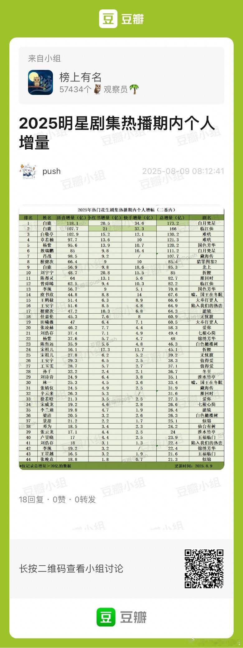 2025明星剧集热播期增量🌴榜上有名小组：push白鹿前十占③白敬亭、章若楠、