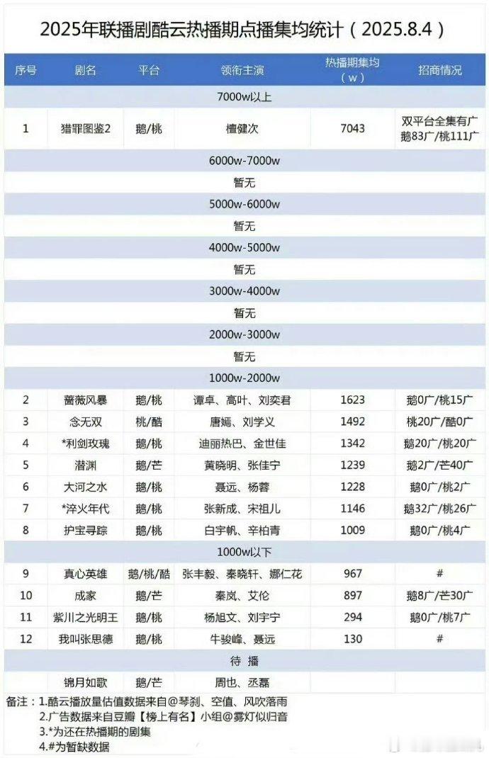 猎罪图鉴2稳居双平台联播剧云合均集首位，而且是断层的那种哦，新的商务又要来了，檀