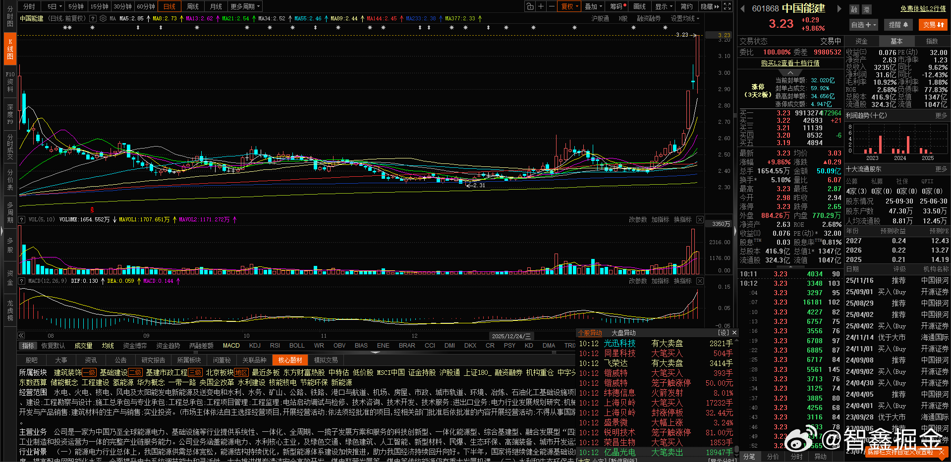 算电协同 中军 大个子$中国能建 sh601868$ 三天两板了 