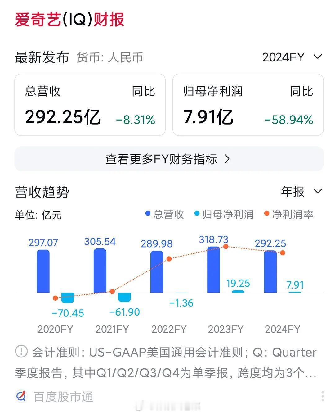 爱奇艺发财报了，去年真是扑了个大的，符合体感营收-8.31% 归母净利润-58.