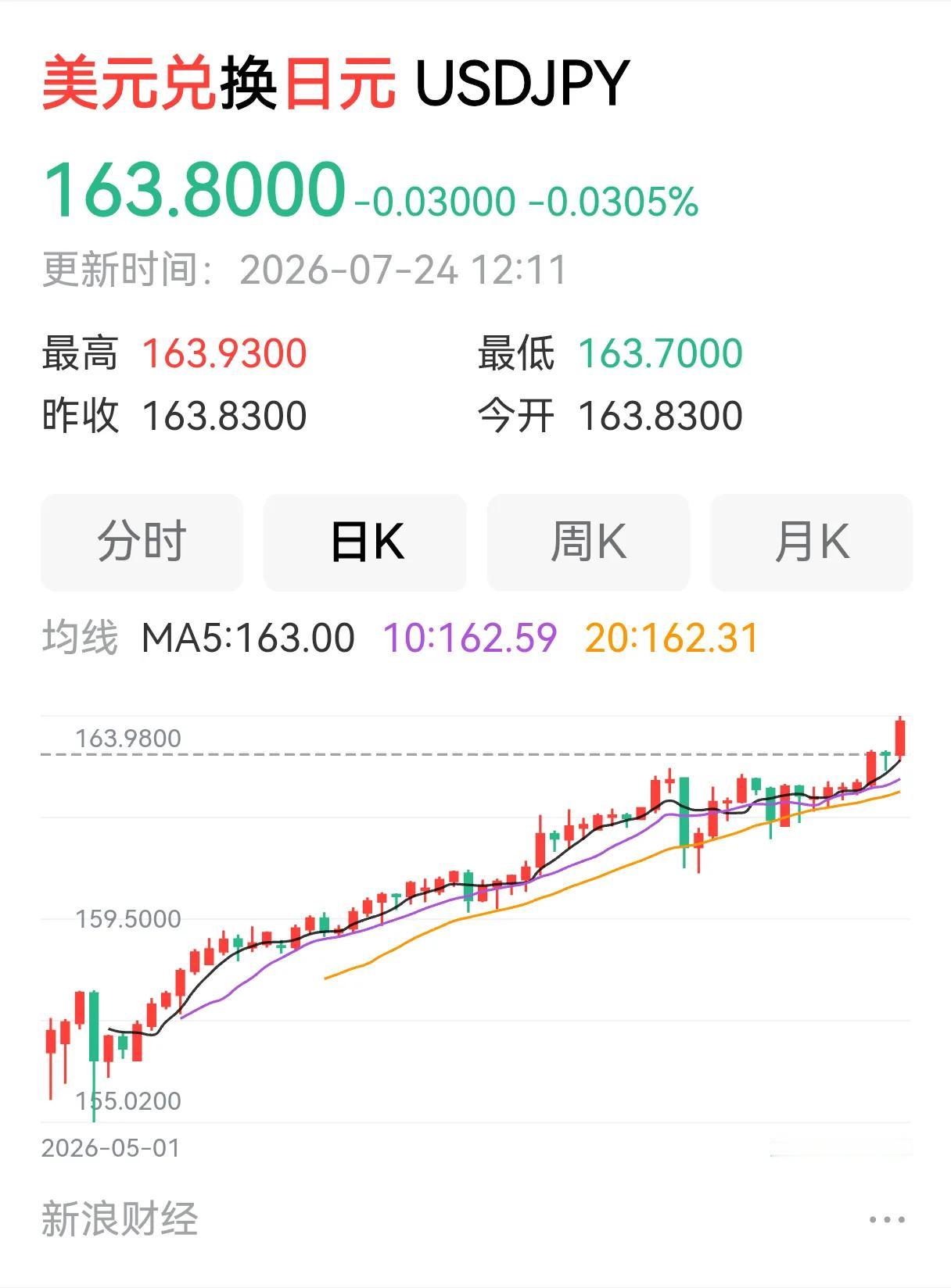 又又又突破了。美元兑日元163.8。真的快成废纸了。
前几天，还有人说，资本要抄