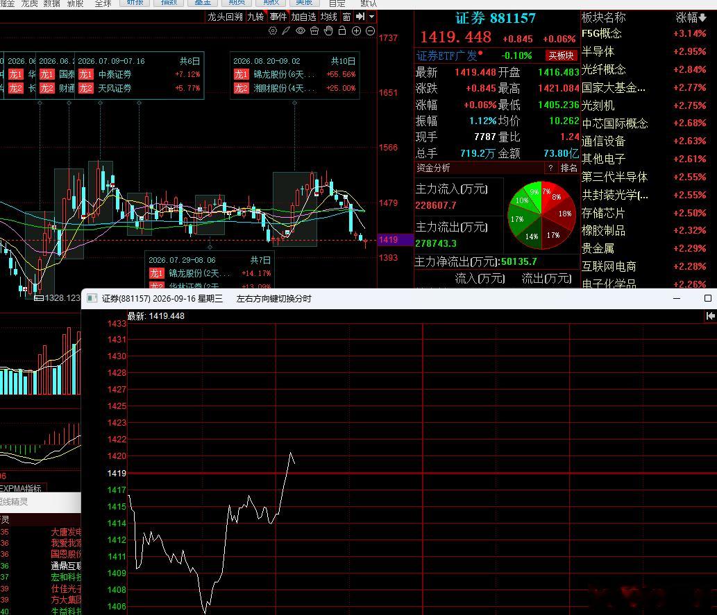 朋友们证券又来到前期震荡低点，开始翻红了，这下要情绪带动了。 ​​​