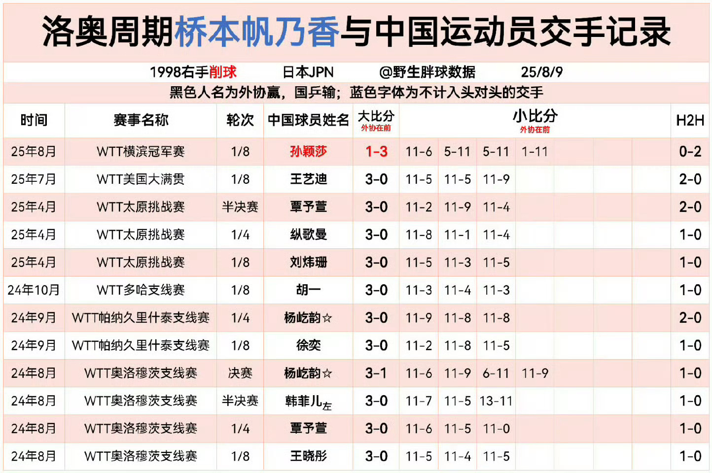 孙颖莎真女王孙颖莎终结桥本帆乃香对上国乒的十一连胜！孙颖莎终结桥本帆乃香外战41