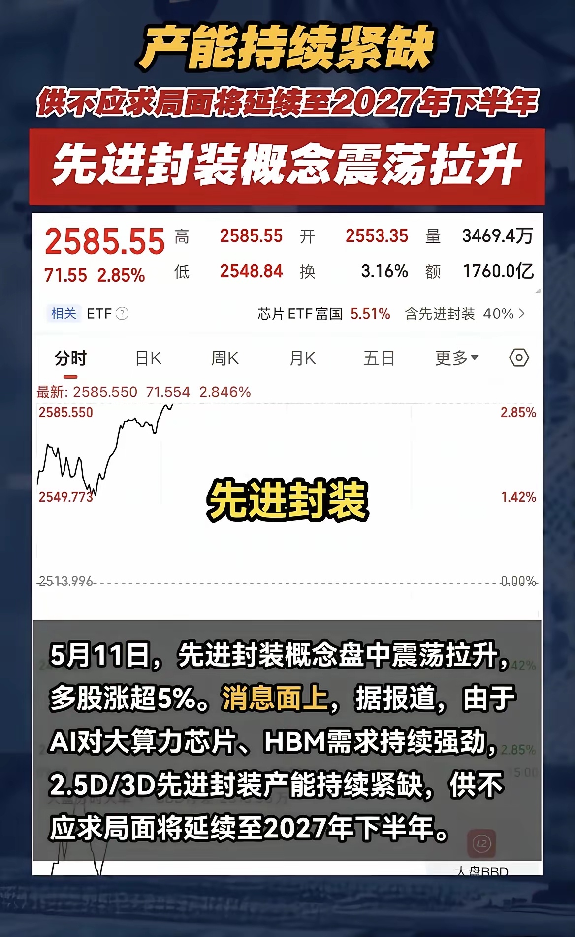缺口长达2年半！先进封装赛道爆发，多股集体大涨！5月11日A股先进封装板块震荡走