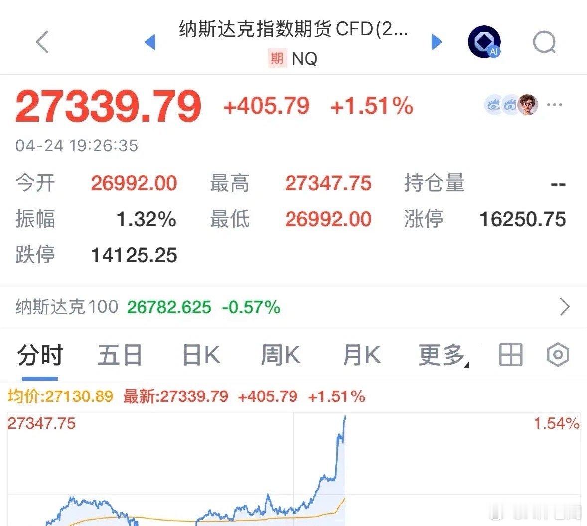 重磅利好消息美股纳指期指暴涨超1.5%，A股和全球股市下周一有望大涨：重磅消息受