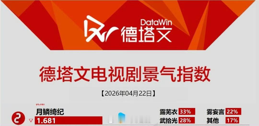 曾舜晞月鳞绮纪武拾光德塔文贡献度占比第二武拾光就是这么有实力，还是太强了，狠狠宠