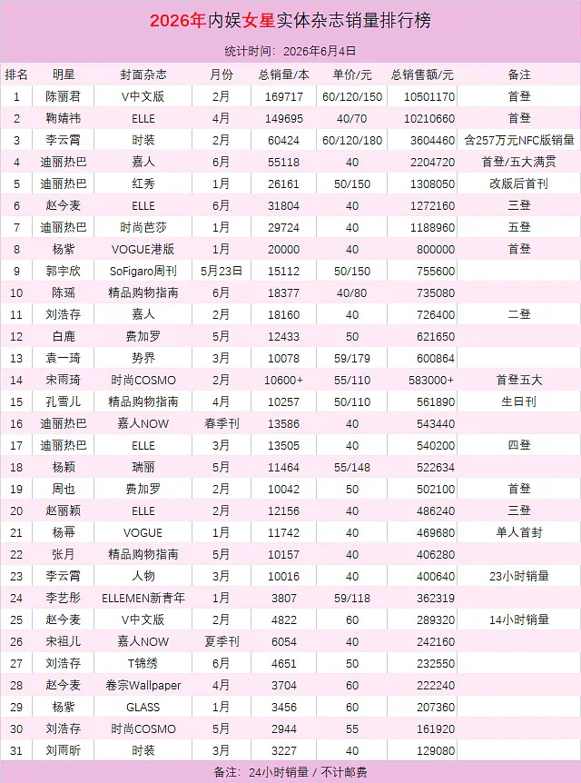 2026年内娱女星实体杂志销量排行榜陈丽君 鞠婧祎 李云霄 迪丽热巴 赵今麦杨紫