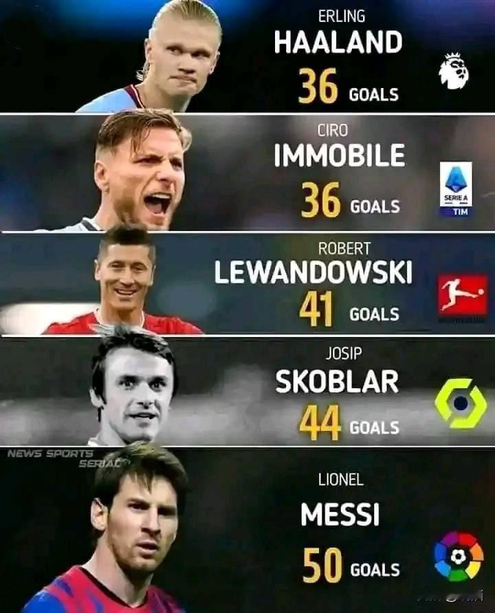 🔥五大联赛中每个赛季的历史最佳射手！
Where is Ronaldo!!![