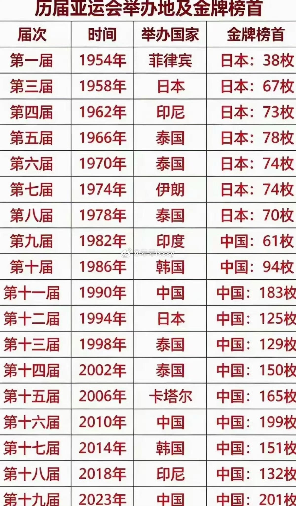 中国金牌总数和上一届还有一定差距。加油加油。