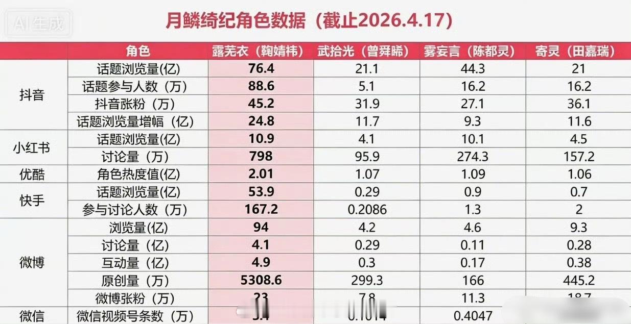 《月鳞绮纪》鞠婧祎、曾舜晞、陈都灵、田嘉瑞主要角色各平台数据，女主断层领先了