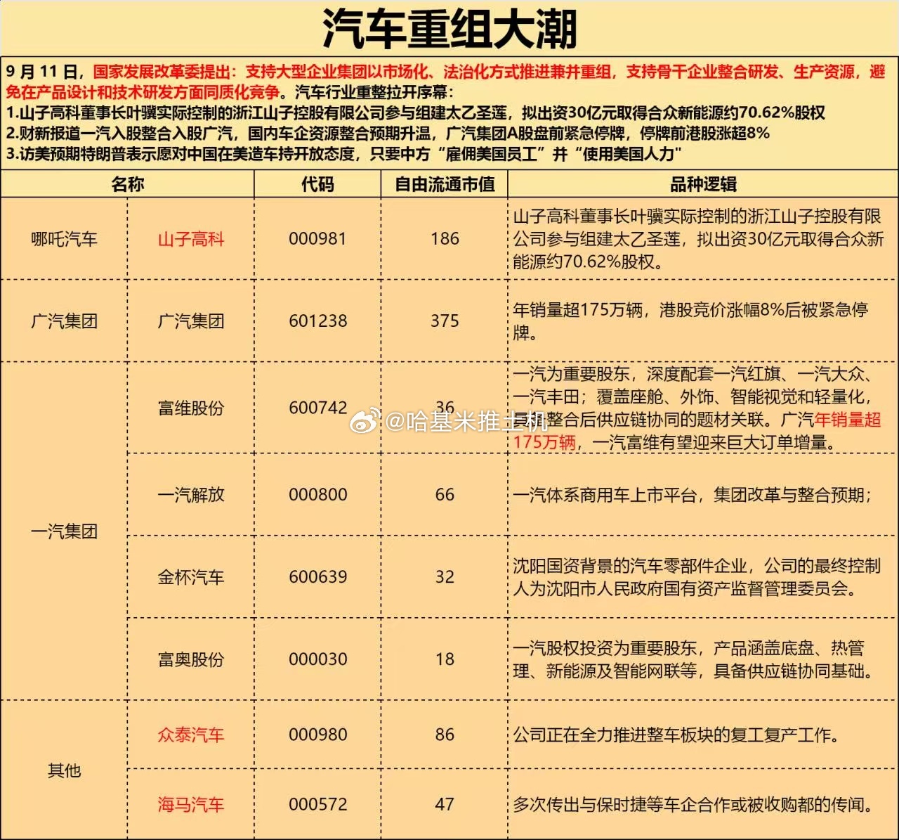 汽车行业也开始兼并重组了 ​​​