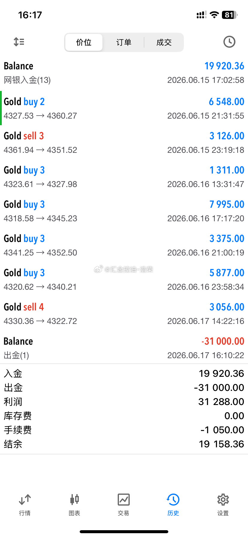 恭喜周先生顺利出金3.1w美金，盈利落袋为安！恭喜周先生迎来第一笔盈利出金，布局