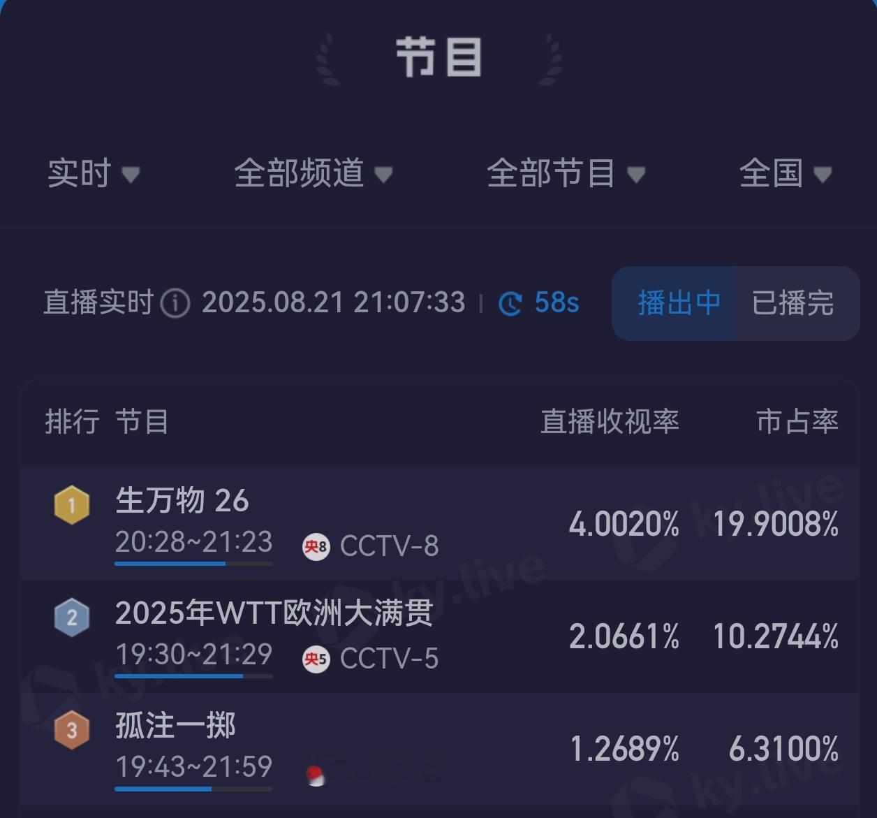 杨幂怎么从生万物干到小时代了 卧槽！生万物酷云收视再次破4！太吓人了！生万物转场