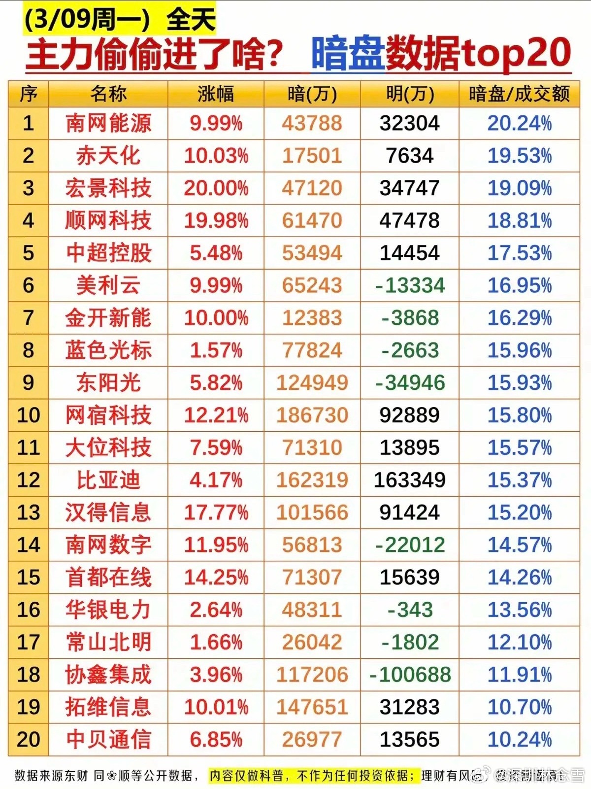 3.9周一  主力偷偷买了啥？暗盘数据TOP20!1.油气油服2.新能源车3.人