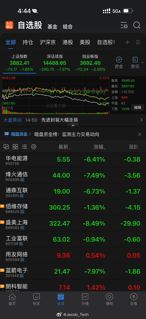 A股 这几天真的…太难看了吧
