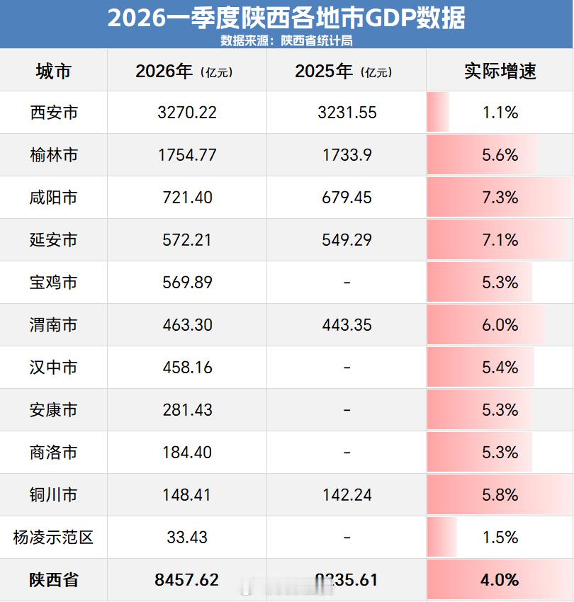 陕西省统计局公布2026年一季度各市（区）GDP数据，西安1-3月实现地区生产总
