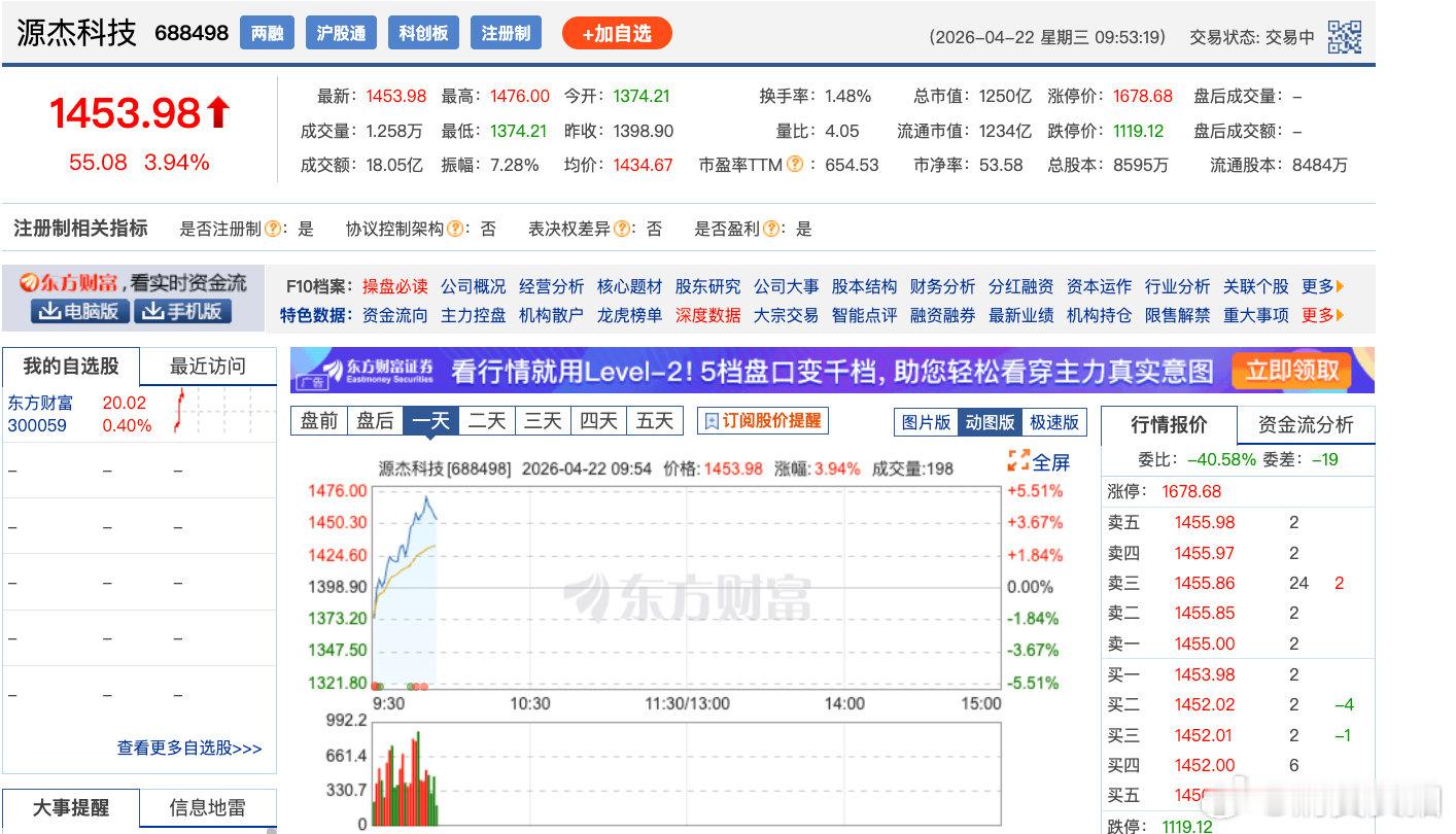 【源杰科技再创新高】4月22日，源杰科技盘中股价创历史新高，现涨4.87%，报1