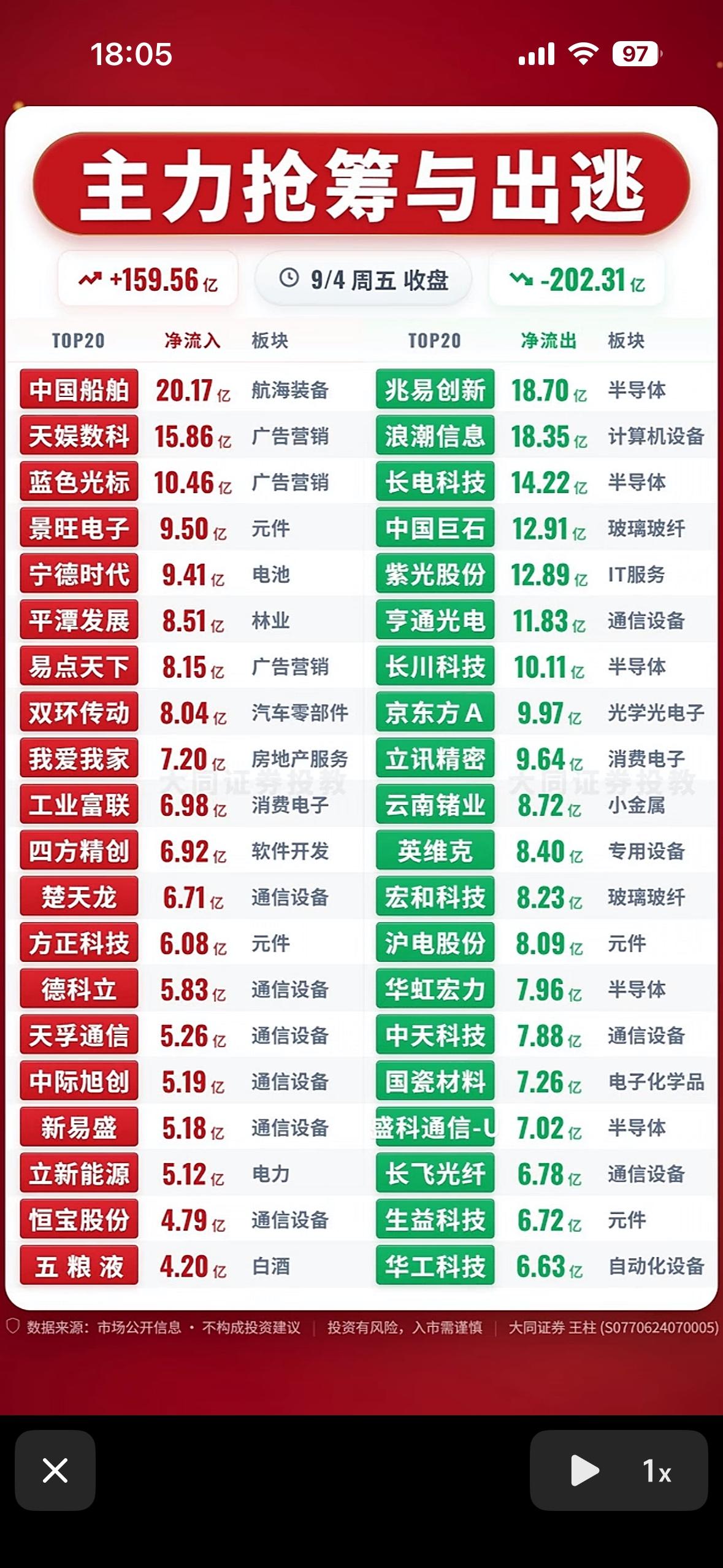 9月4日主力抢筹与出逃前20个股。

9月4日的主力抢筹和出逃前20名单摆出来，