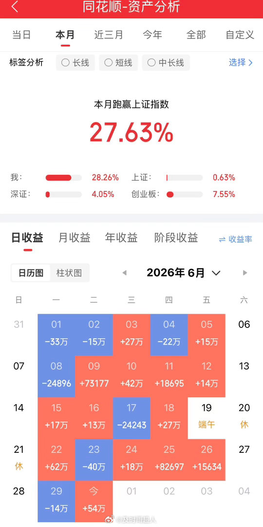 6月炒股月度总结回望整个6月，账户走势称得上一波三折、大起大落，行情里有大幅回撤