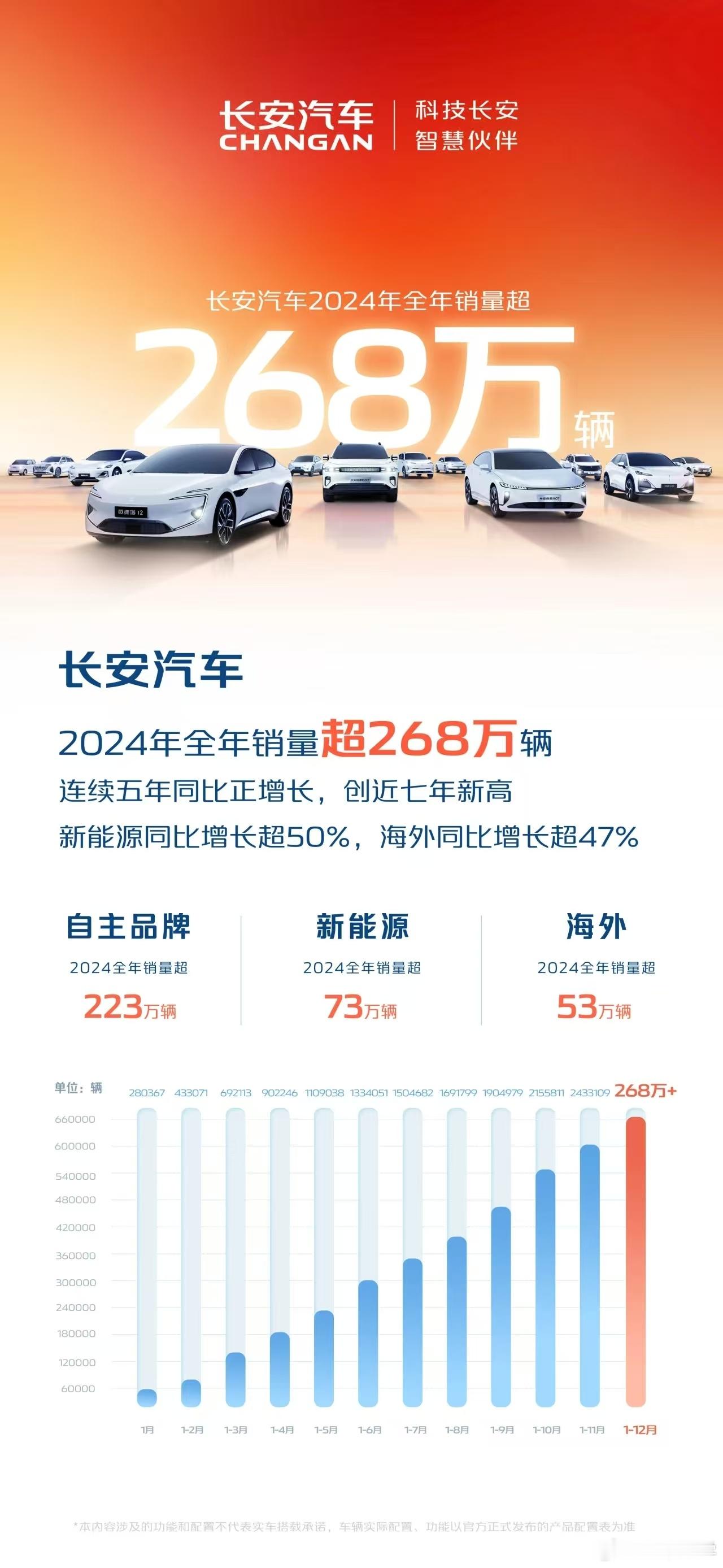 长安 2024 年成绩可以的，246 万台，自主品牌占了 223 万辆。 