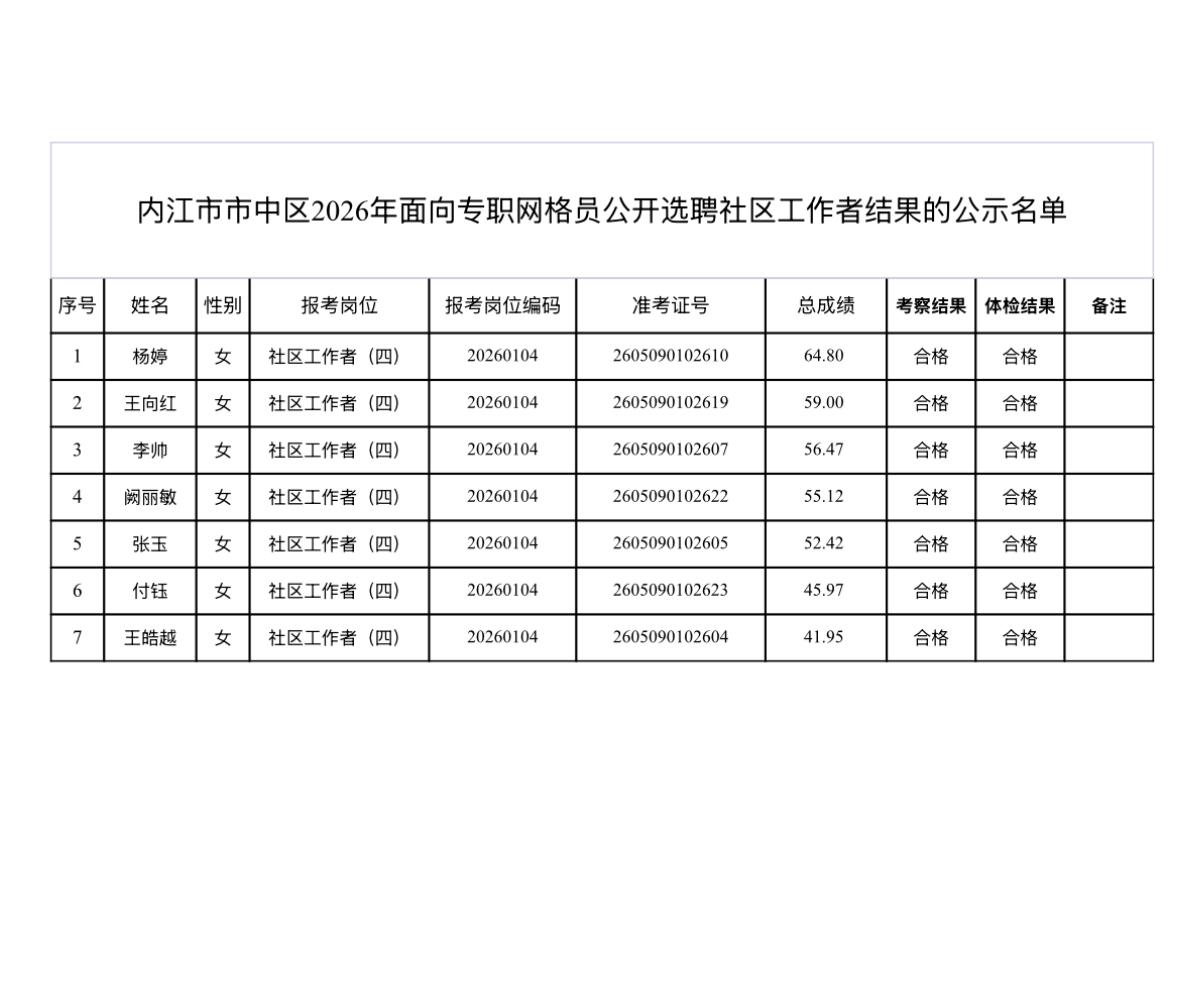 【四川内江】内江市市中区2026年面向专职网格员公开选聘社区工作者结果公示！
内