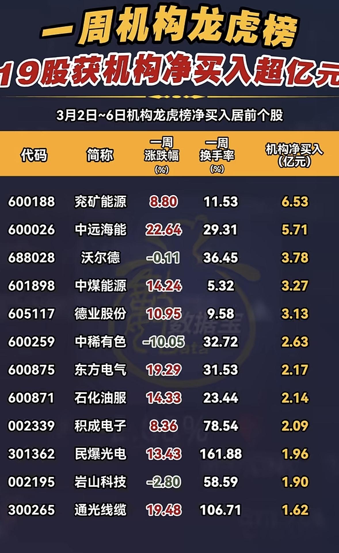 本周3月2日至3月6日机构龙虎榜：19股净买入超亿元，中油工程领涨！

一周机构