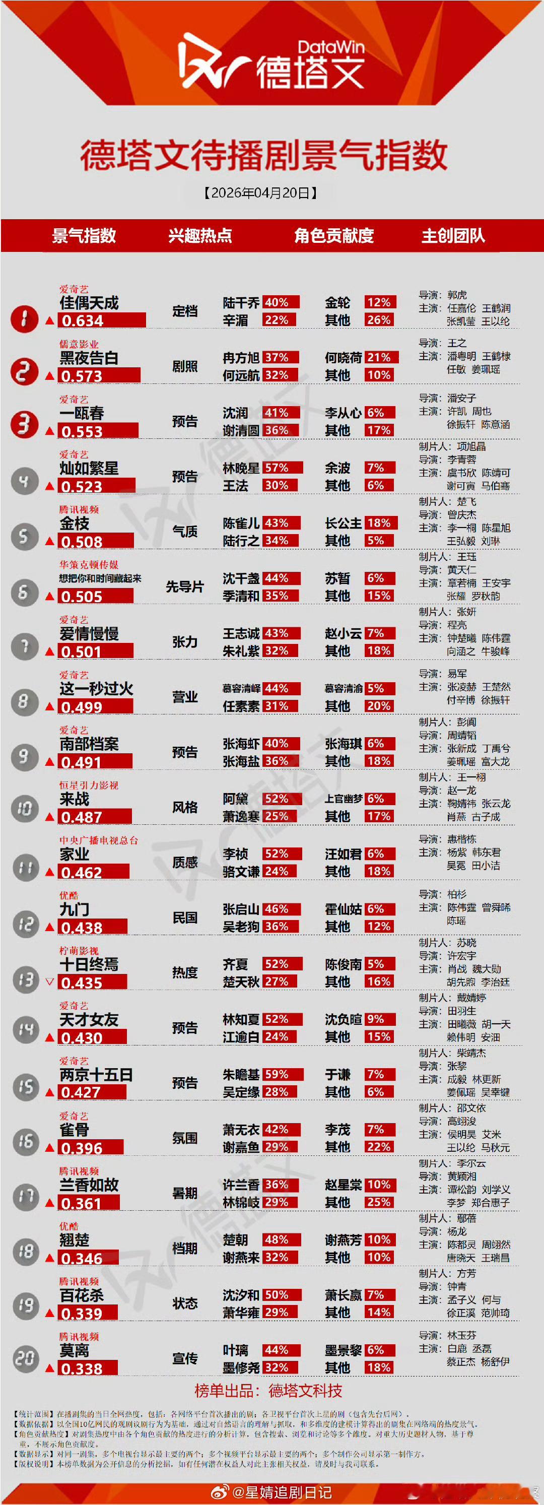 🥝大会德塔文待播剧景气指数前三：《佳偶天成》《黑夜告白》《一瓯春》 