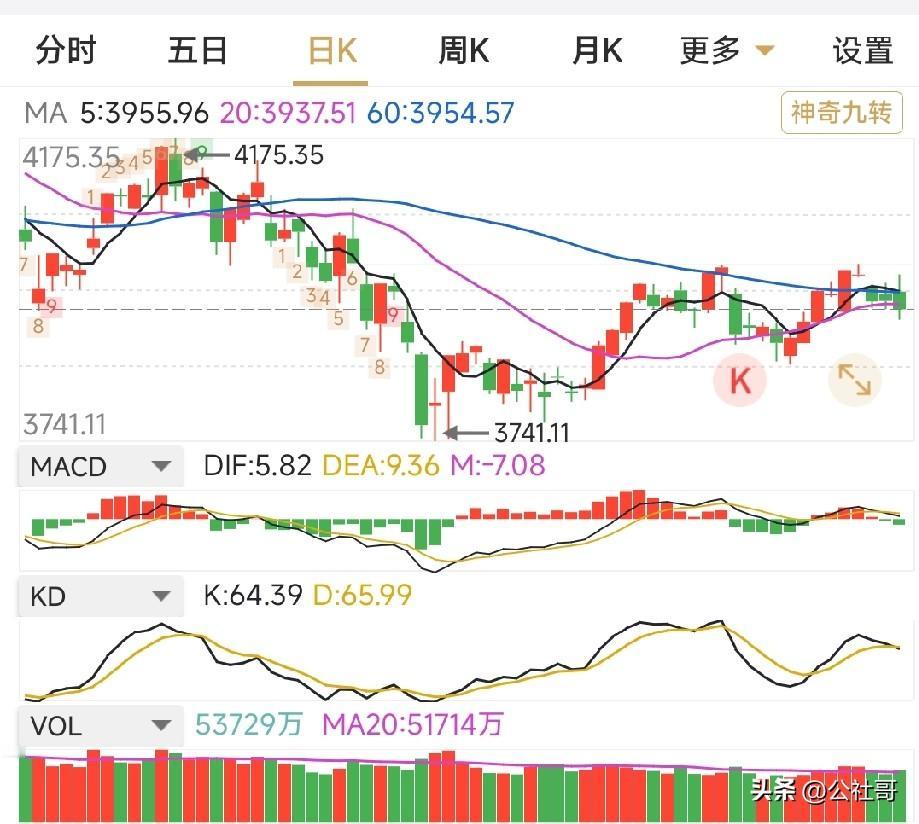 下周大盘怎么走？60日线以下一般只能定位反弹。从月线周线日线看，对大盘走势不利，