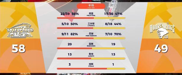 半场比赛结束辽宁男篮58:49南京男篮同曦男篮vs辽宁男篮