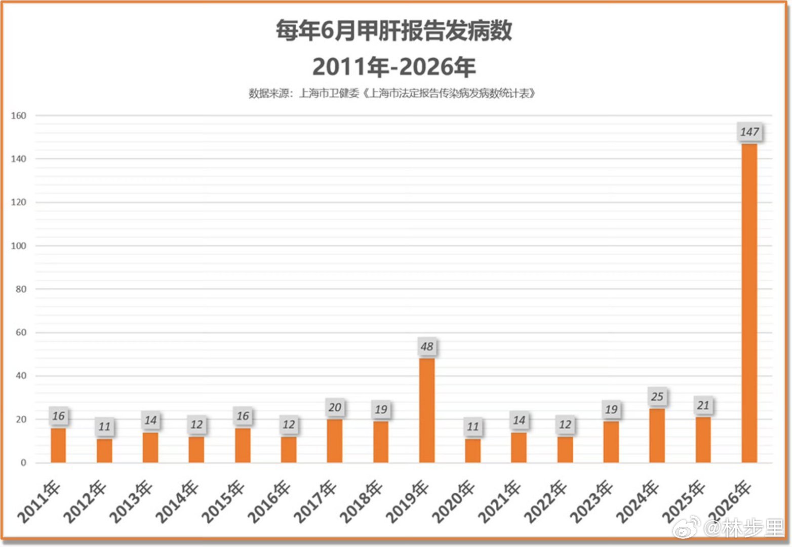 某地甲肝异动这事，讲一个其中的高风险传播链: 「男男同性恋」。在不少国家，甲肝出