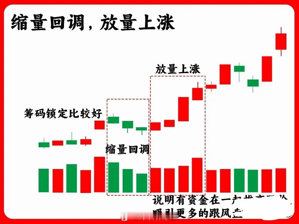 六大经典量价形态解析（主力操盘信号）一、长期阴跌末期：筹码锁定，抛压衰竭股价经历