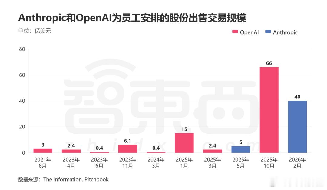 据外媒The Information昨日报道，过去5年间，OpenAI和Anth