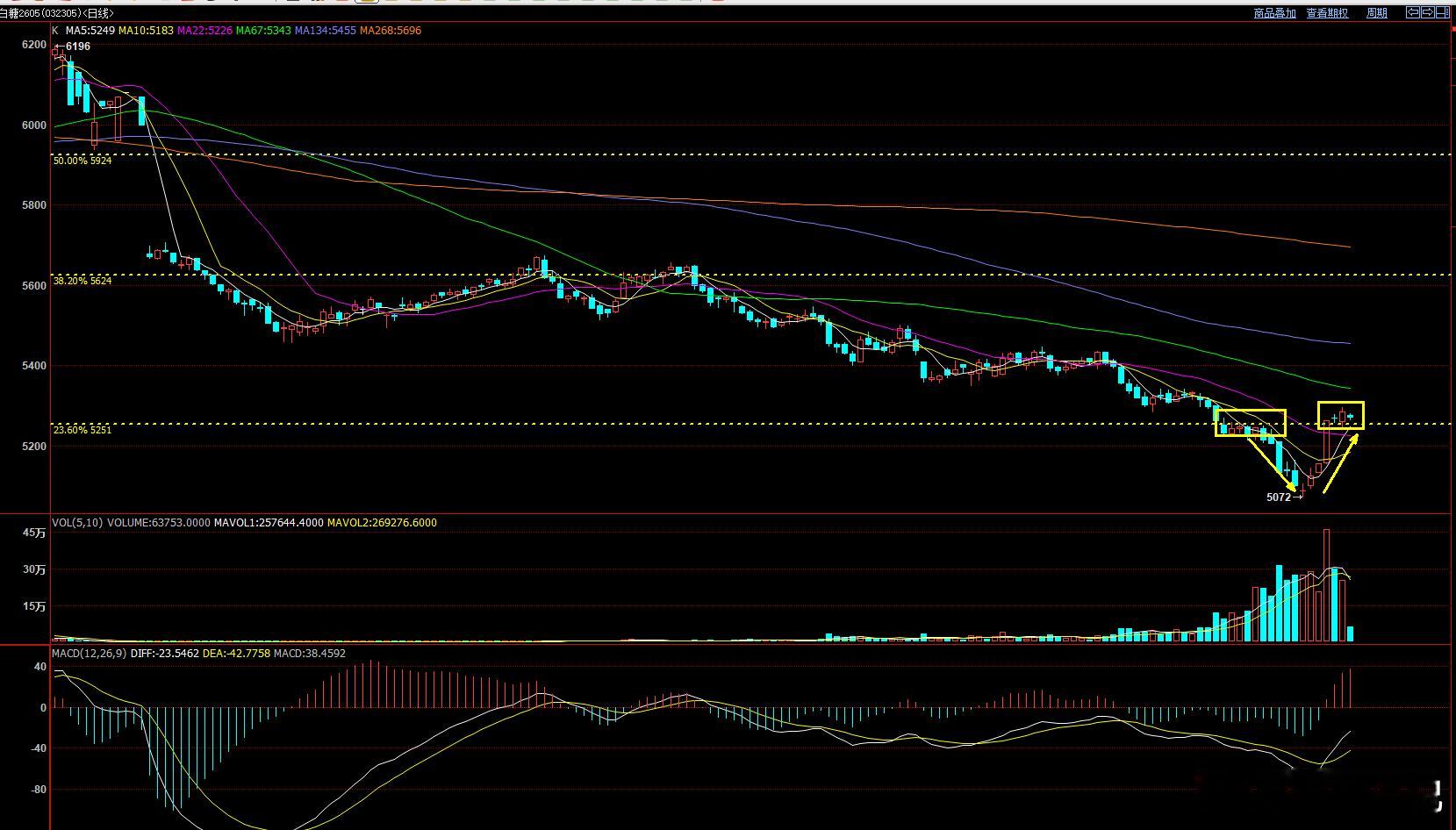 我前面说白糖第一波反弹结束，是表达第一波反弹后会进入震荡期，后面回调后仍然考虑逢