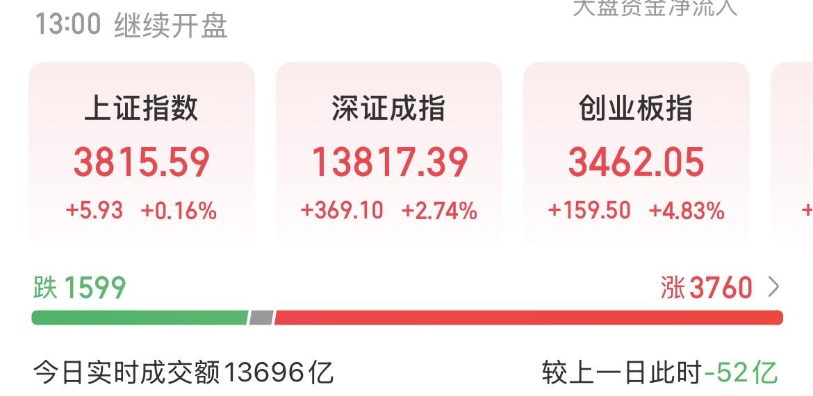 （8月4日中午）
资金进一步回流，信心在回归，科技还能再战？

回来了，资金回流