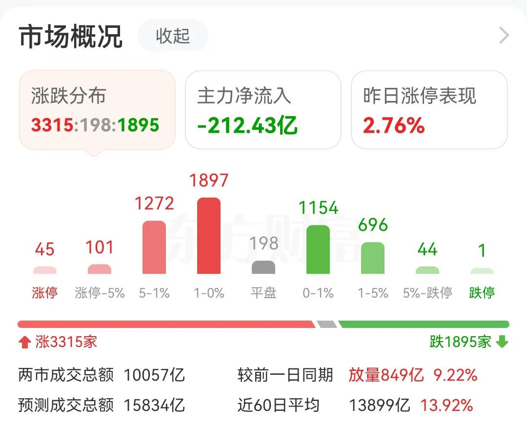 3000多只个股上涨，涨的是什么，涨的是指数，很多个股都只是微涨，看着数据挺好，