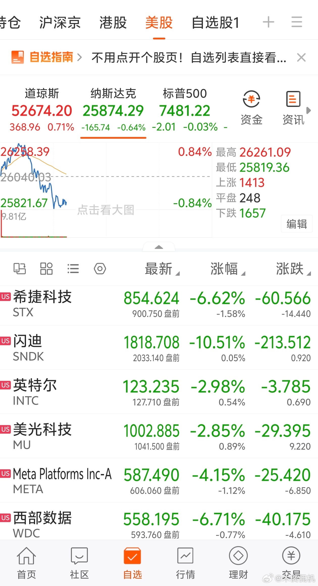 美股集体高开 黄金板块领涨 明天大A怎么办？ 