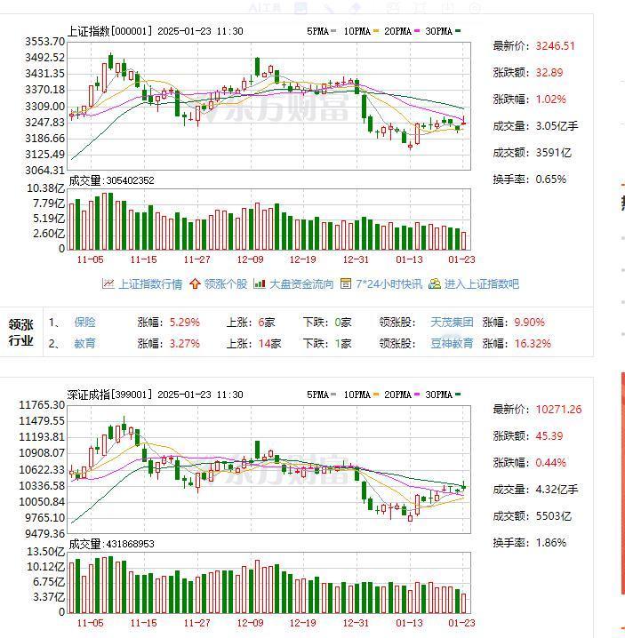 上午收盘了，你赚了吗？[灵光一闪][比心]

沪指上涨1.02% ，超4400股