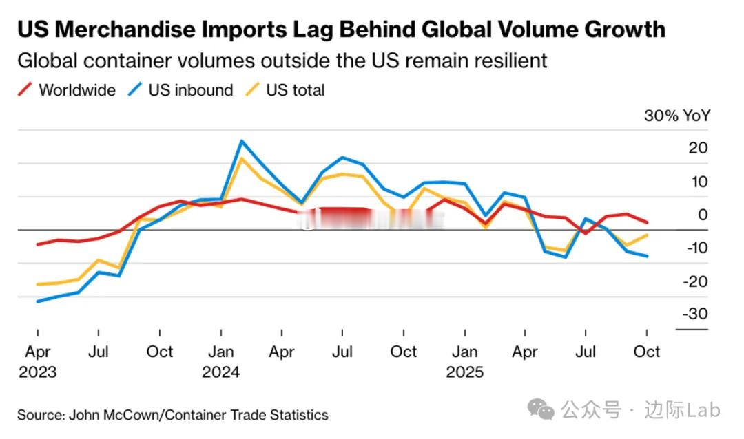 全球集装箱贸易出现剧烈的结构性分化，美国入境货量受关税壁垒冲击录得8%的实质性萎