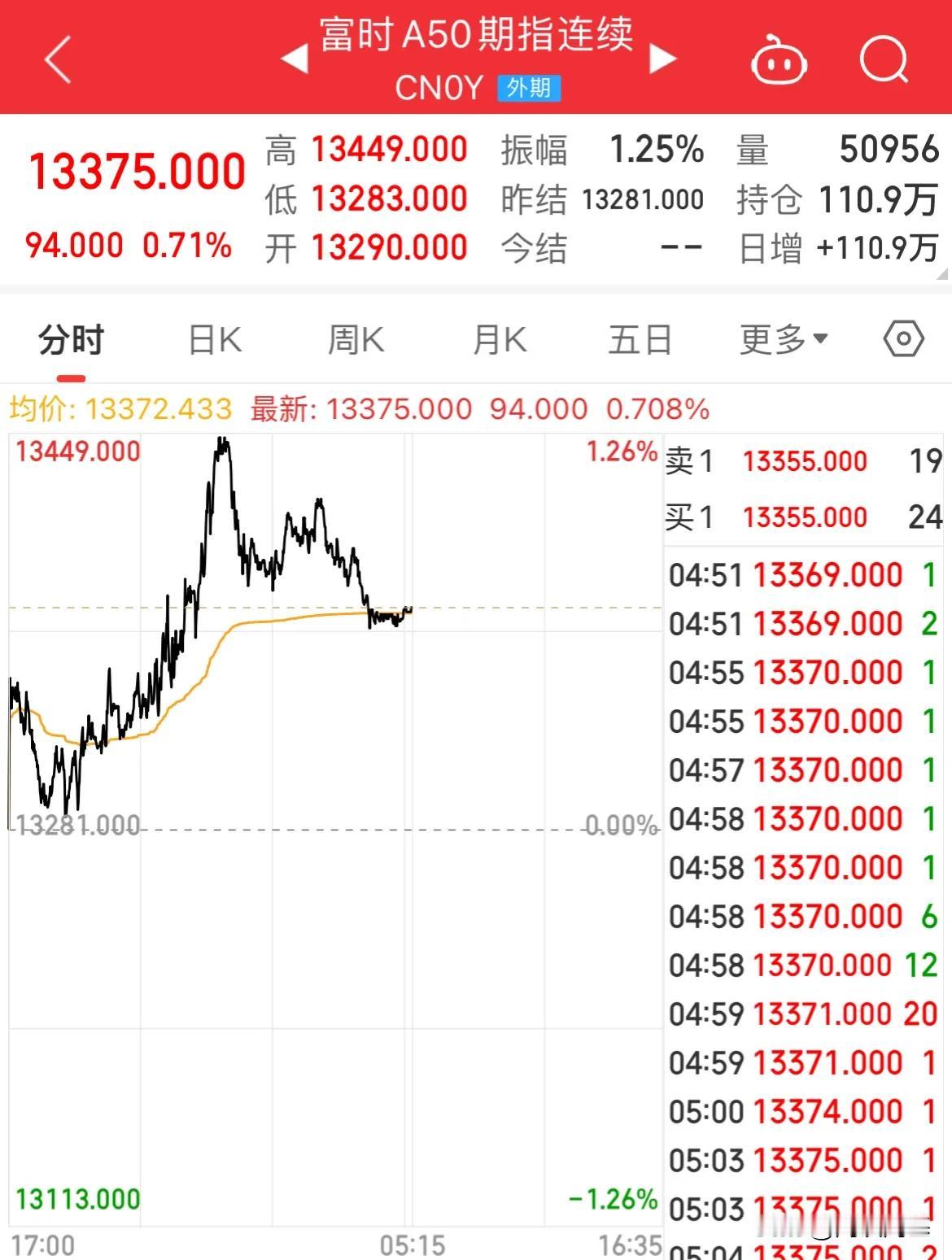 A50隔夜冲高回落！纳斯达克金龙中国指数冲高回落，美股又又涨了，A股能反弹吗
